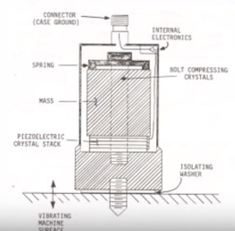 振動設(shè)備-傳感器