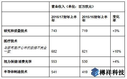 蔡司同期營收增至25.5億歐元，亞洲市場蓬勃