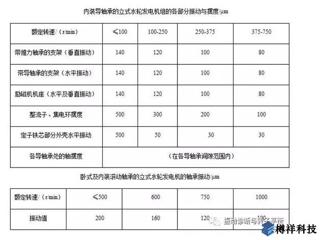 生產(chǎn)現(xiàn)場常見19種設(shè)備振動正常范圍值